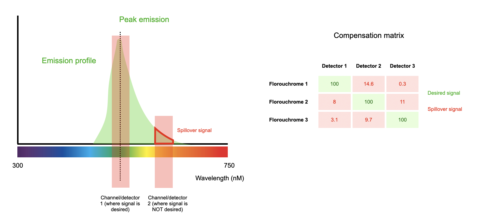 Spectral spillover explained and its role in compensation