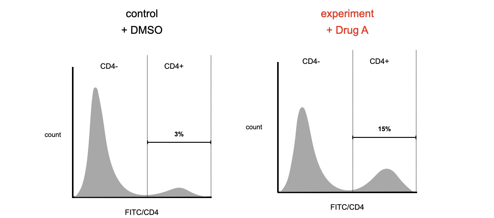 Hypothetical outcome of a flow experiment measuring CD4+ cells after treatment with a drug